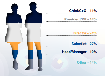 Attendee Seniority Breakdown - Molecular Drug Development Summit