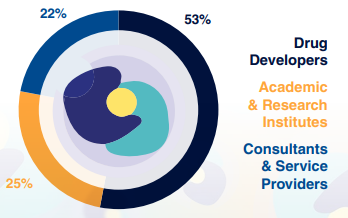 Attendee Breakdown - Molecular Drug Development Summit